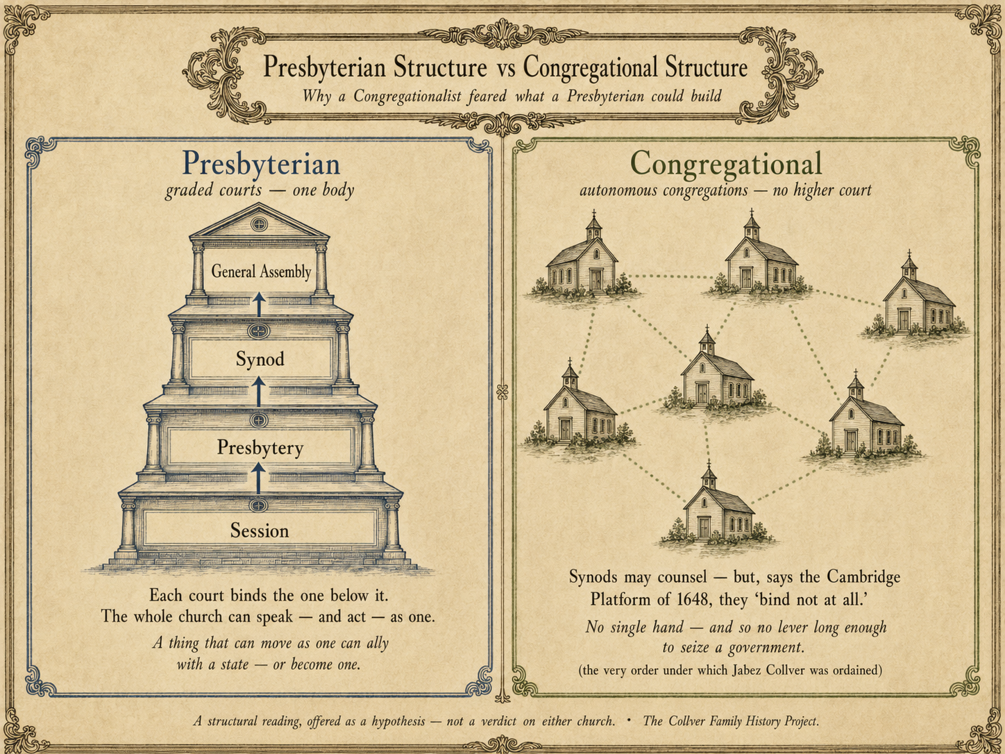 Diagram contrasting Presbyterian graded courts with autonomous Congregational churches.