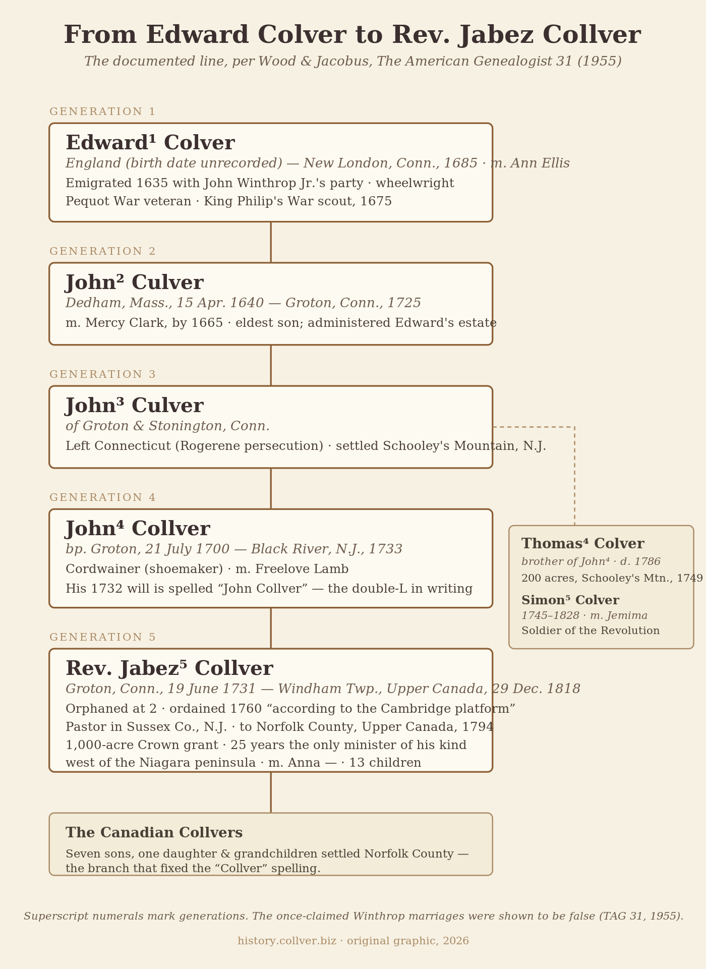 Lineage chart from Edward Colver to Rev. Jabez Collver