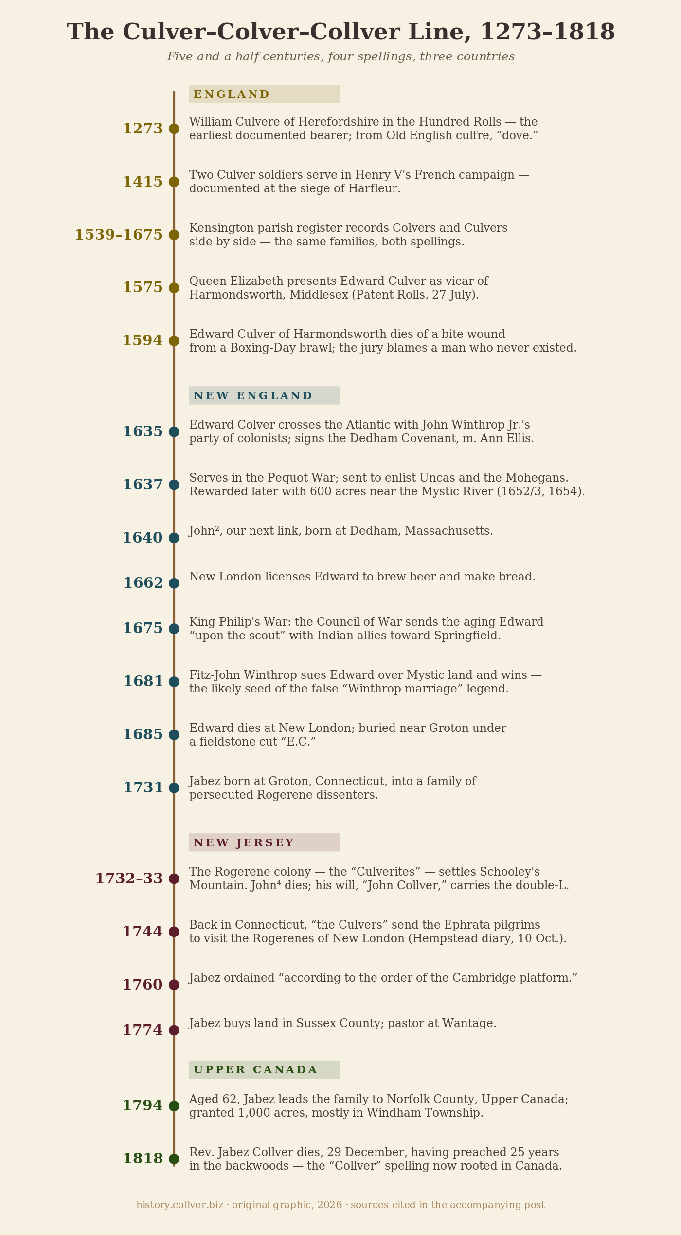 Timeline of the Culver-Colver-Collver line, 1273-1818