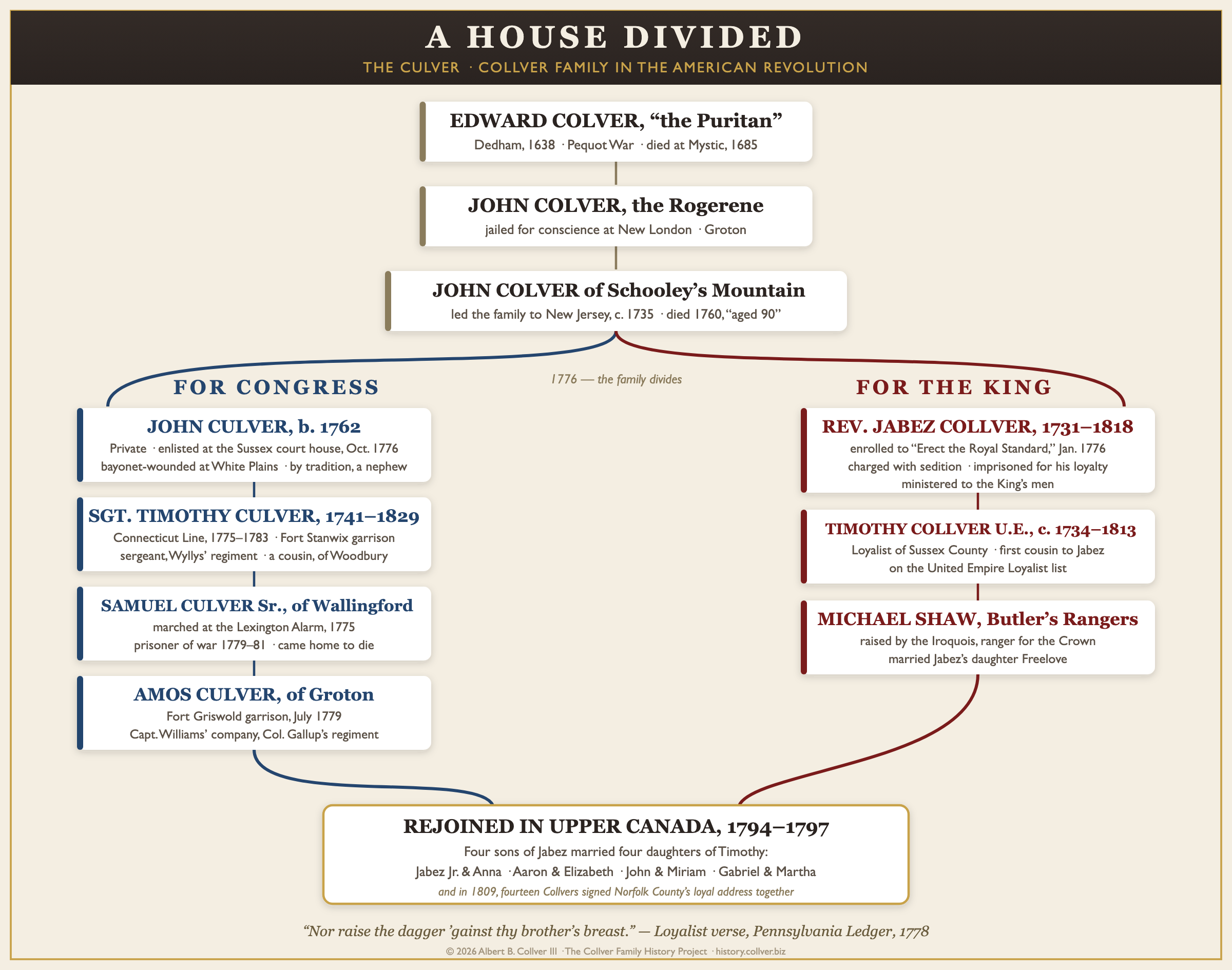 Chart: the Culver-Collver family tree dividing in 1776 between Patriot and Loyalist branches and rejoining in Upper Canada, 1794-1797