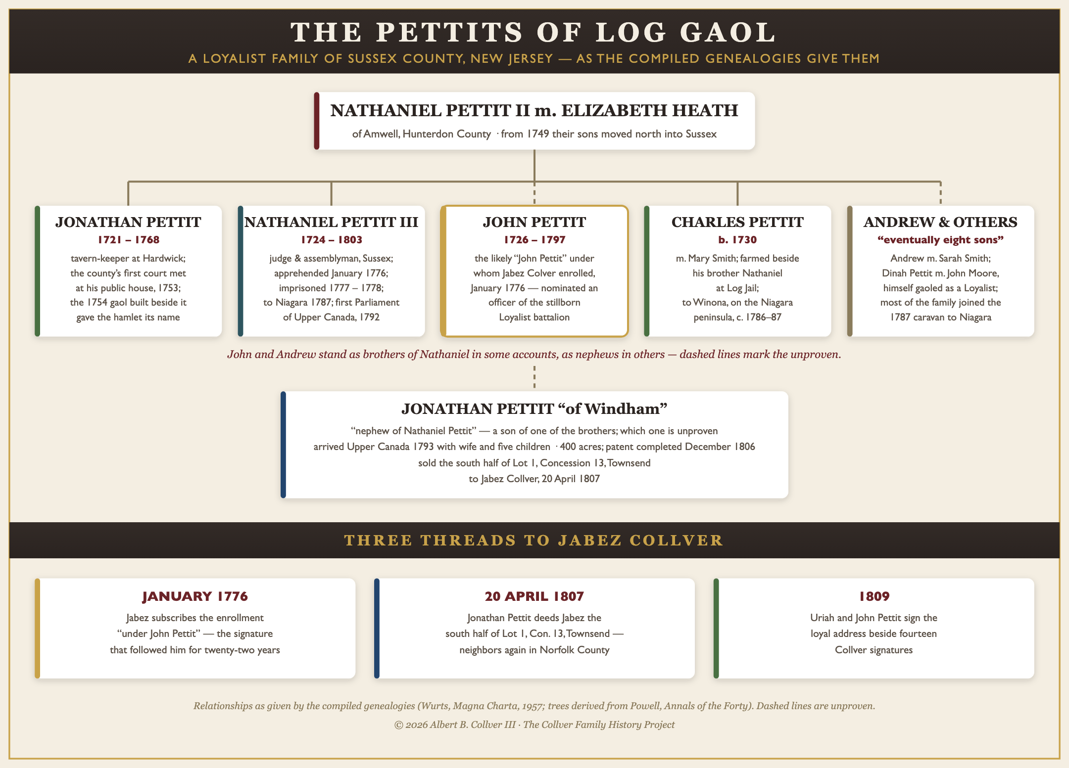 Chart of the Pettit family of Log Gaol, Sussex County, New Jersey, with their three documented connections to Jabez Collver