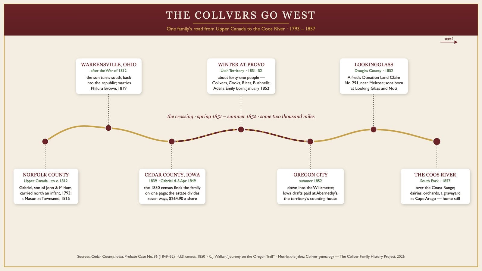 A map tracing the family's route from New Jersey to Upper Canada, then south to Ohio, west to Iowa, and overland to the Oregon coast.