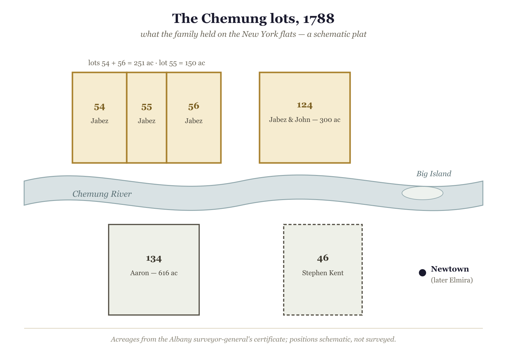 Schematic plat of the Chemung lots, 1788